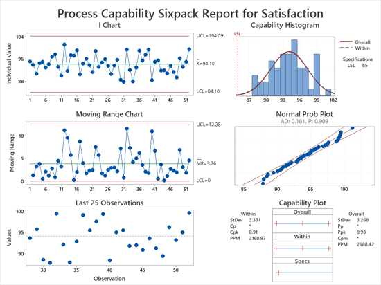 Process Capability Sixpack Report for Satisfaction