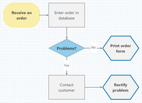 Process Map in Minitab Workspace