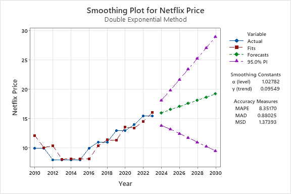 2x Exp. Smoothing for Streaming Services