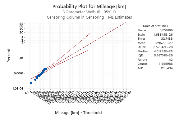 Probability Plot for Mileage_Minitab Statistical Software