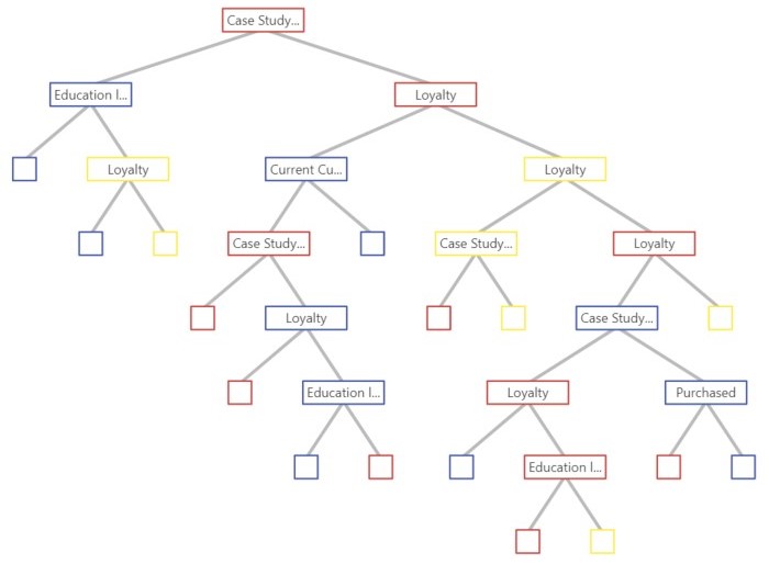 Example of Financial Services Firm using CART