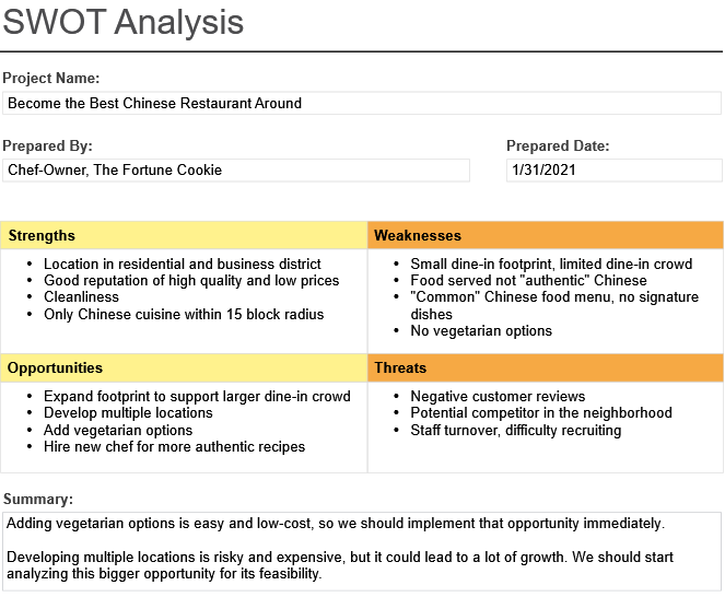 SWOT Analysis for strategic planning