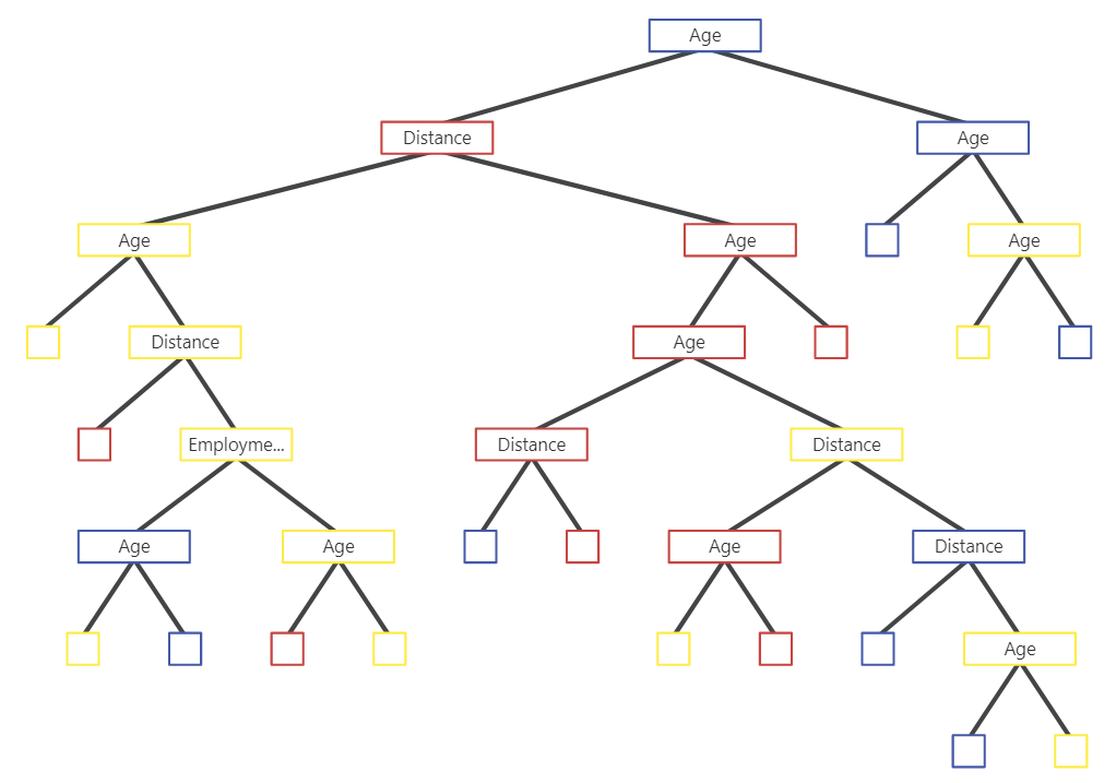Branching Out: Using CART For Alternative Ways to Analyze Categorical ...
