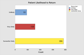 Bar graph of responses from clinic survey