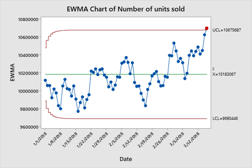 EWMA Chart of Number of Units Sold