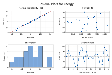 Energy-usage-Blog-Residuals-plot-4-in-1