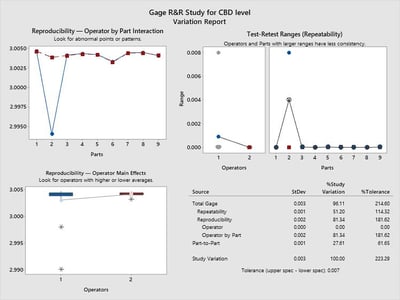 Gage R&R Study in Minitab for CBD level showing cause variation