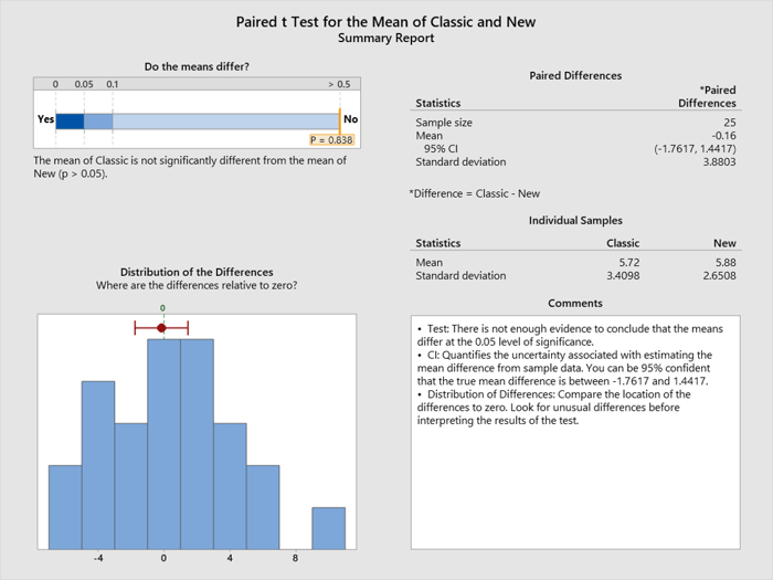 Paired t Test results of guacamole test in Minitab