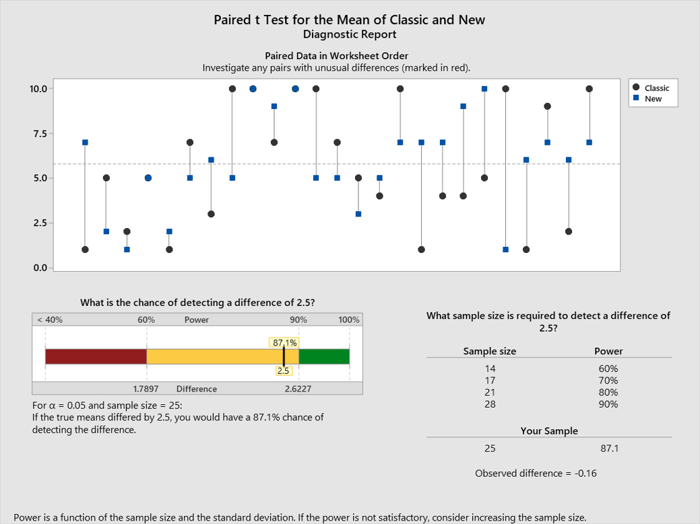 Diagnostic report within paired t test in Minitab