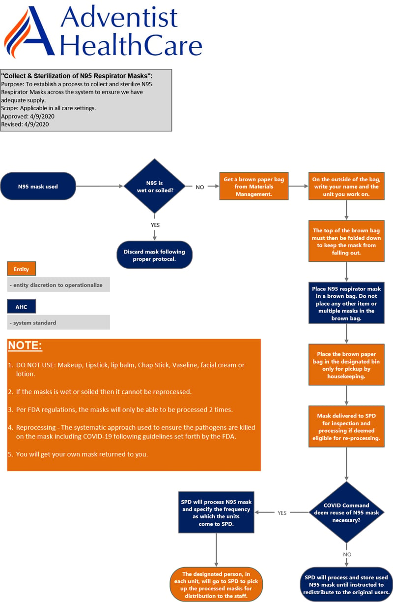 N95 mask process map-v2