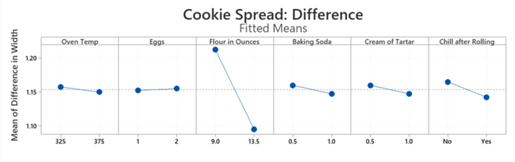 Graph in Minitab showing cookie spread