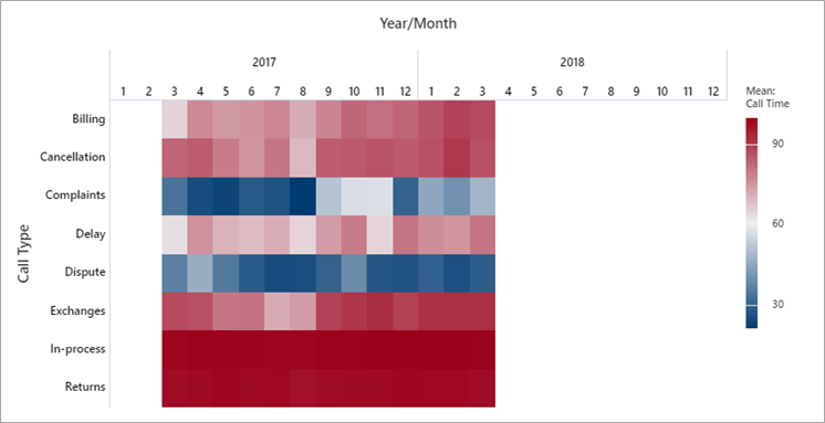 Heatmap showing time-ordered data