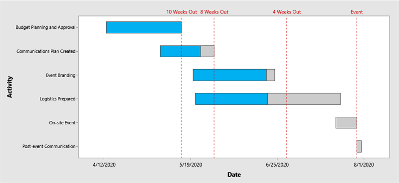 Gantt Chart in Minitab Workspace