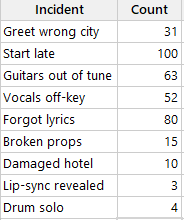 Minitab worksheet of 9 types of mishaps