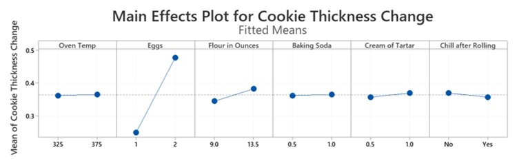 Main Effects Plot in Minitab showing Cookie Thickness Change