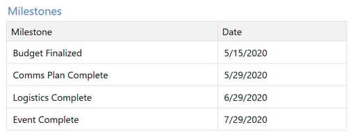 Gantt Chart Milestones in Minitab Workspace