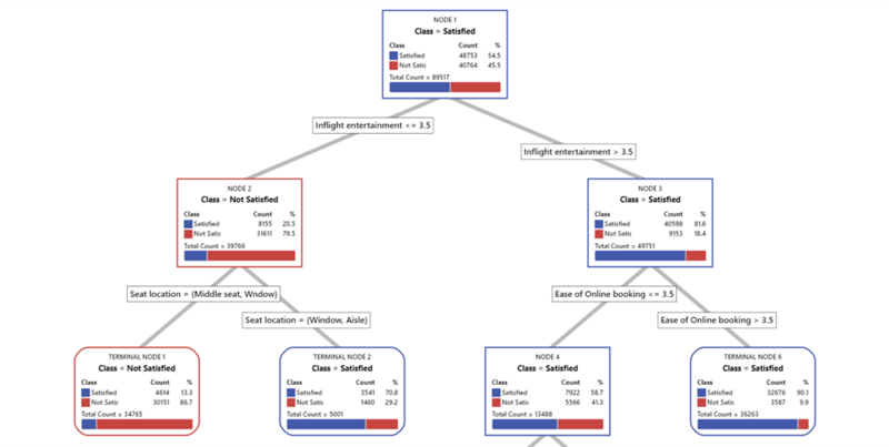 Detailed view of CART Tree in Minitab