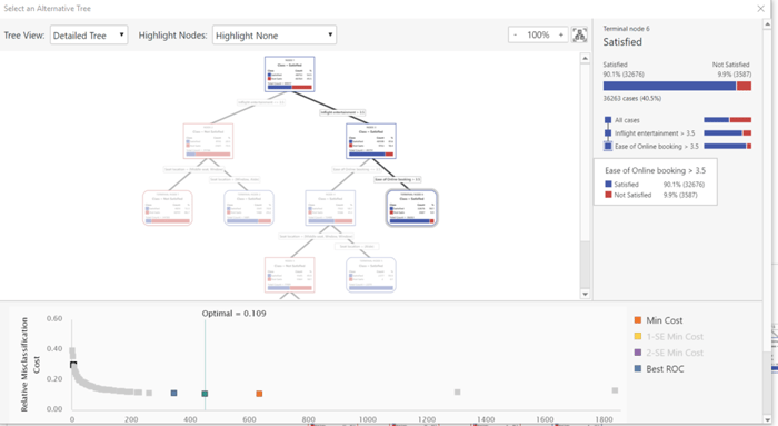 CART Tree Alternative Model View in Minitab Statistical Software