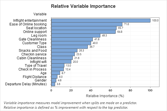 Relative Variable Importance graph in Minitab Statistical Software