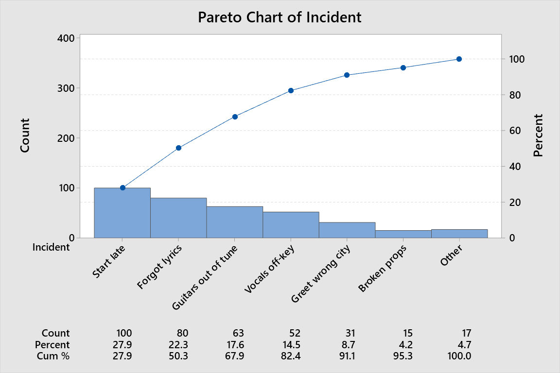 How To Draw Pareto Chart