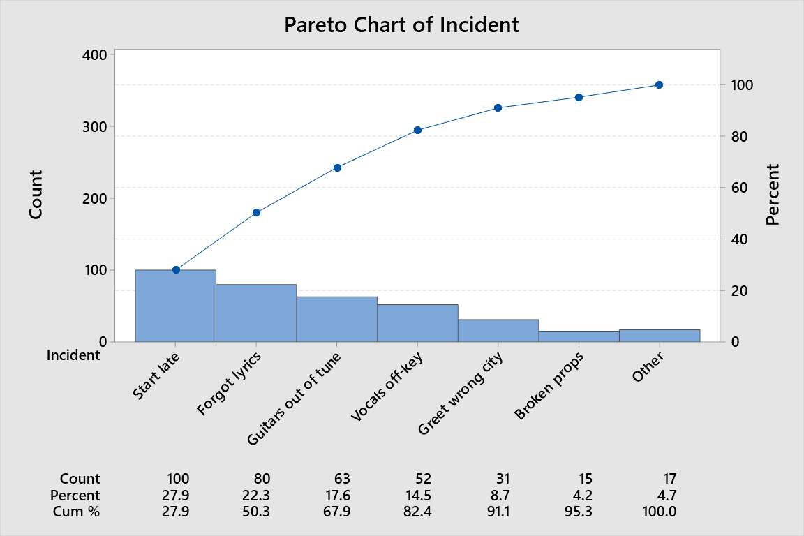 Pareto Chart For Defect Analysis