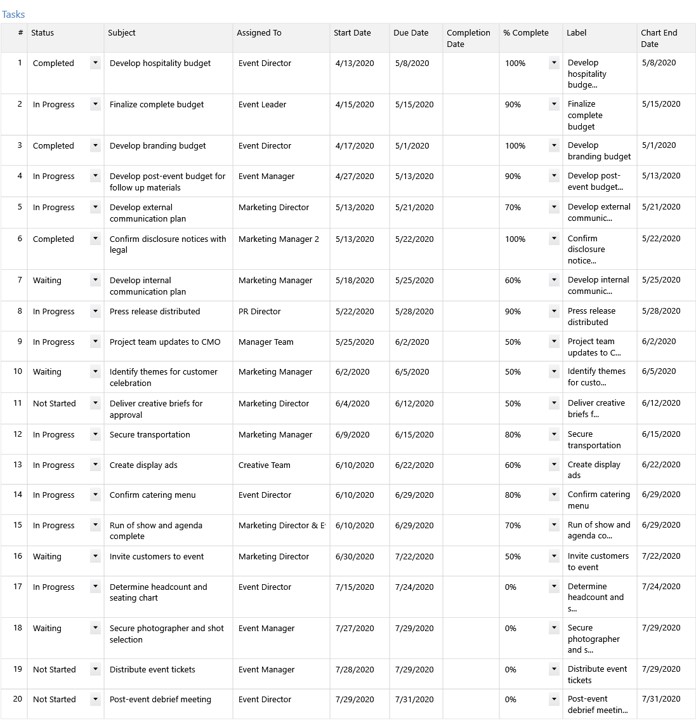 Task List for a Gantt Chart in Minitab Workspace