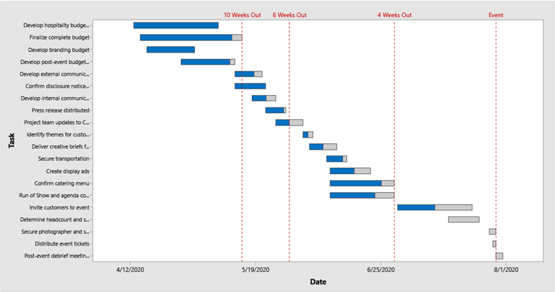 Tasks Gantt Chart in Minitab Workspace