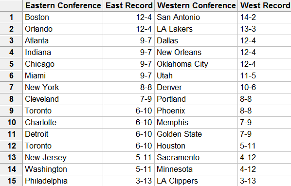 2010-2011 NBA standings after 16 games