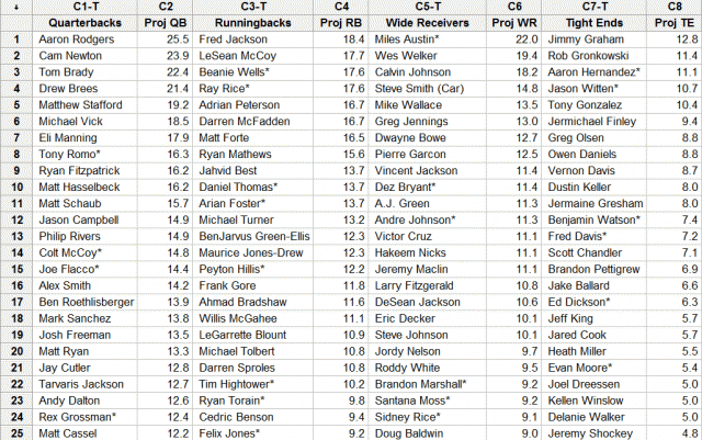 Minitab's projections for the top 25 players at each position