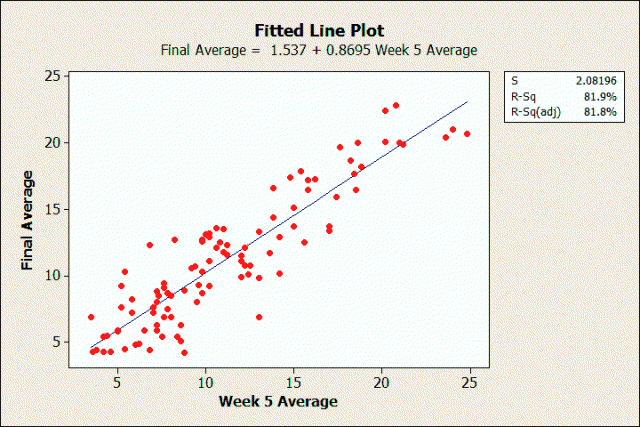 Minitab's Fitted Line Plot