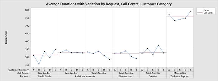 4-avg-durations-variation-request-call-centre-customer-category