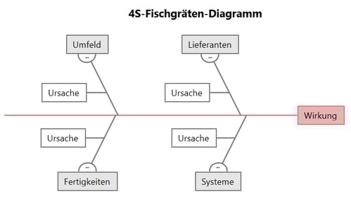 4S-Fischgräten-Diagramme