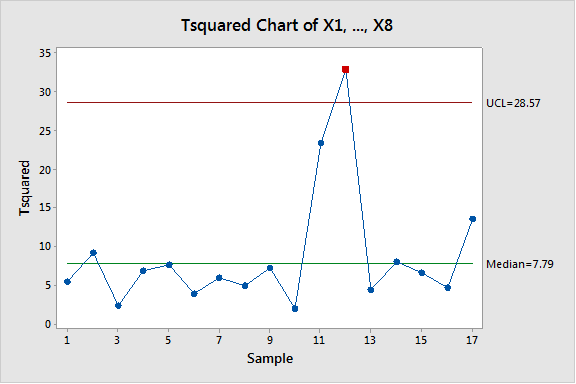 Multivariate Chart Examples A Simple Guide to Multivariate Control Charts
