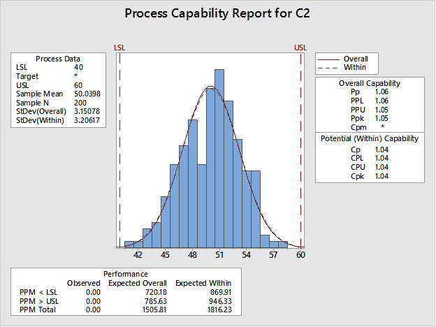Humorous Histograms High Cpk and a Funny-Looking Histogram: Is My Process Really that Amazing?