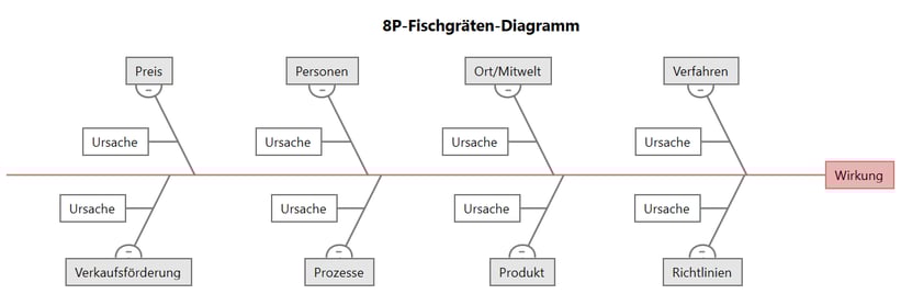 8P-Fischgräten-Diagramm