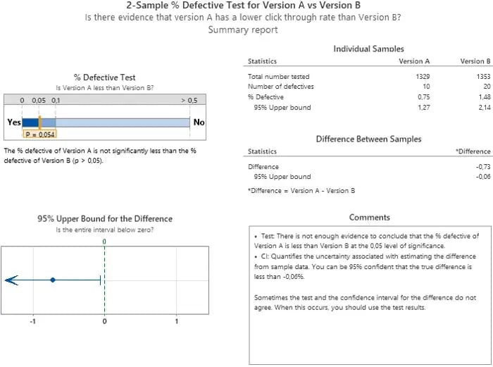 AB-test-email-open-and-clickthrough-rate-difference-summary-report