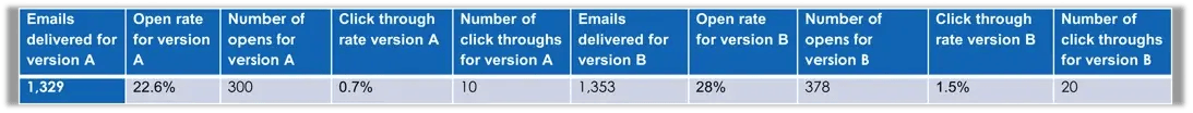 AB-test-email-open-rate-click rate-results