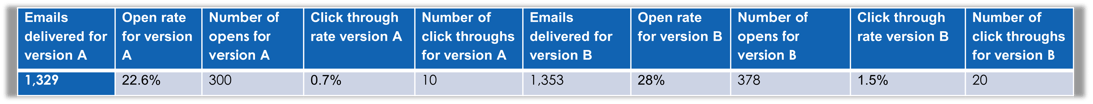 AB-test-email-open-rate-click rate-results