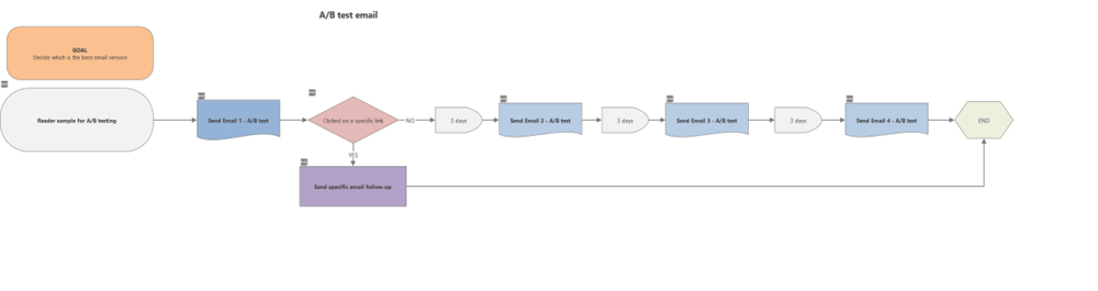 AB-test-email-process-mapped-using-Minitab-Workspace-Process-Mapping-tool