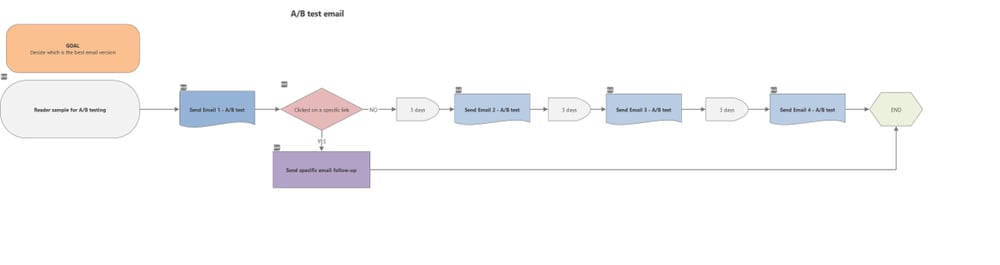 AB-test-email-process-mapped-using-Minitab-Workspace-Process-Mapping-tool