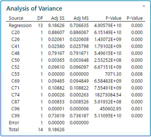 ANOVALargeNumberOfPredictors