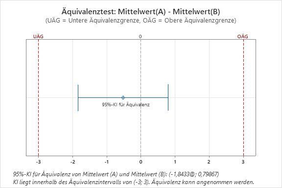 Aequivalenztest-Grafik