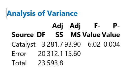 Analysis of variance