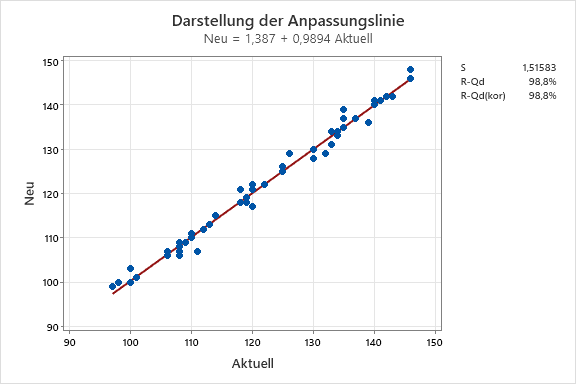 Anpassungslinie_ Neu vs. Aktuell_Blutdruckmessgeraet