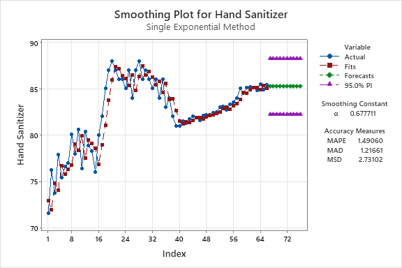 Minitab before/after control charts with stages