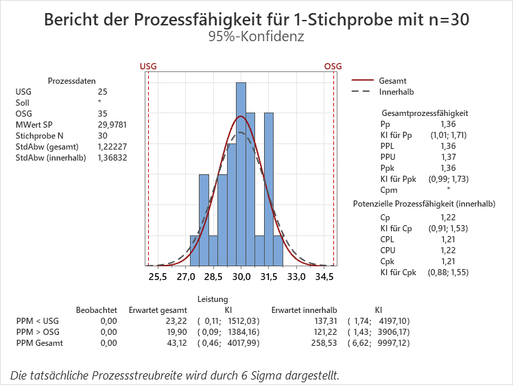 Bericht_der_Prozessfaehigkeit_fuer_1-Stichprobe_mit_n_30
