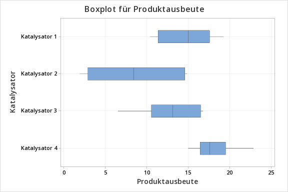 Boxplot für Produktausbeute