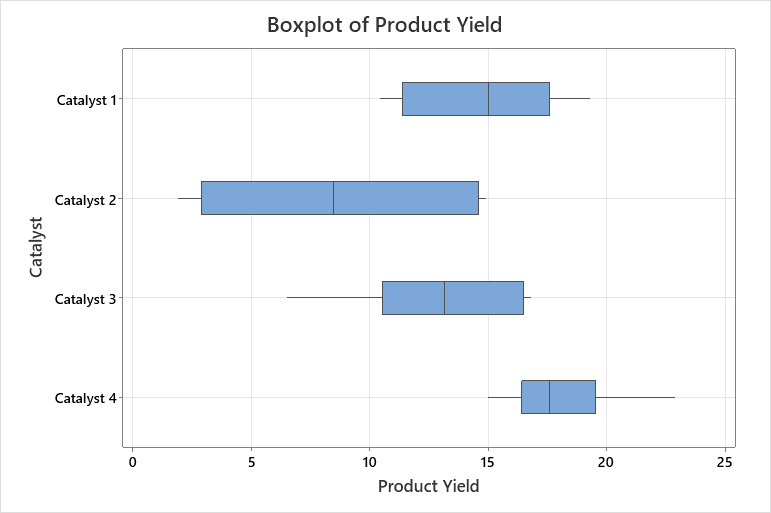 Boxplot of Product Yield (003)