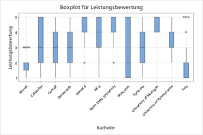 Boxplot-fuer-Leistungsbewertung