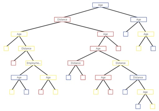 Node Split View of CART